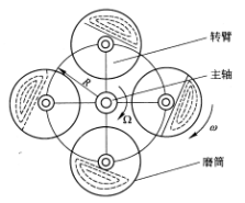 行星球磨機的結構與工作原理介紹