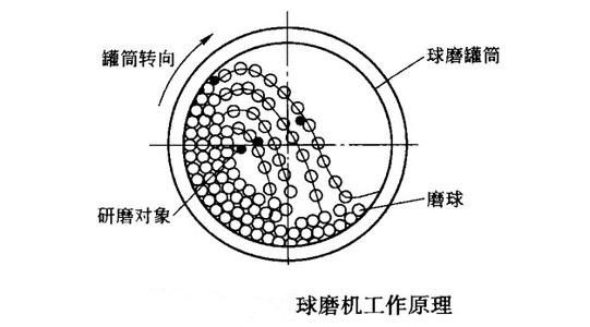 解惑行星式球磨機(jī)裝球量和物料量問(wèn)題